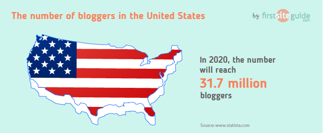 Number of bloggers in the US