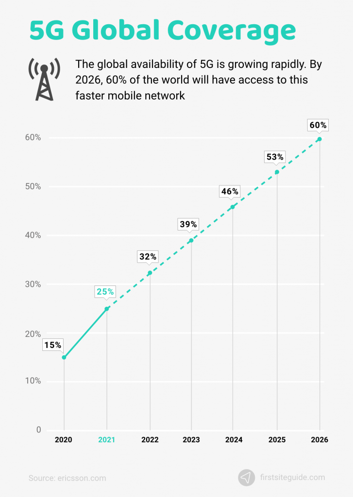 5g global coverage