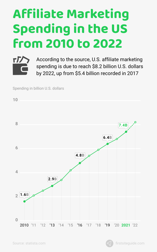 affiliate marketing spending in us