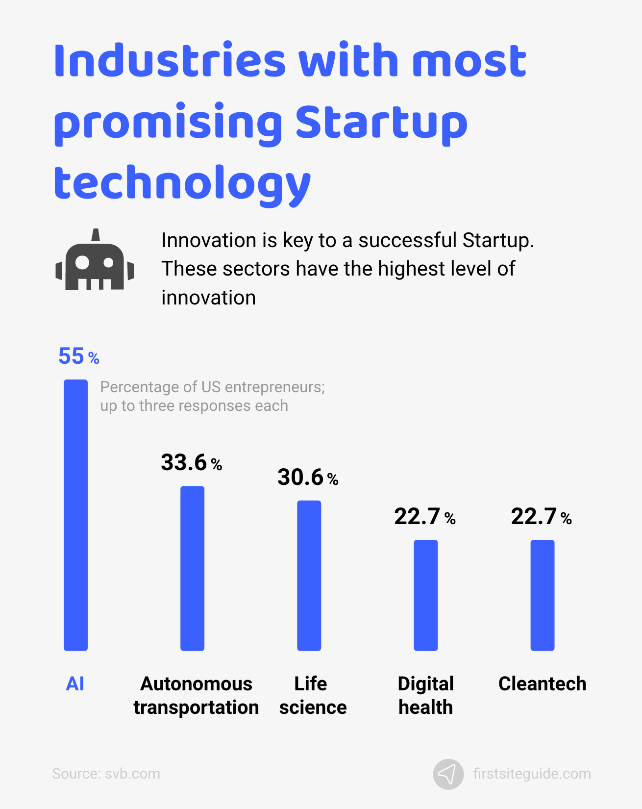 Industries with most promising Startup technology