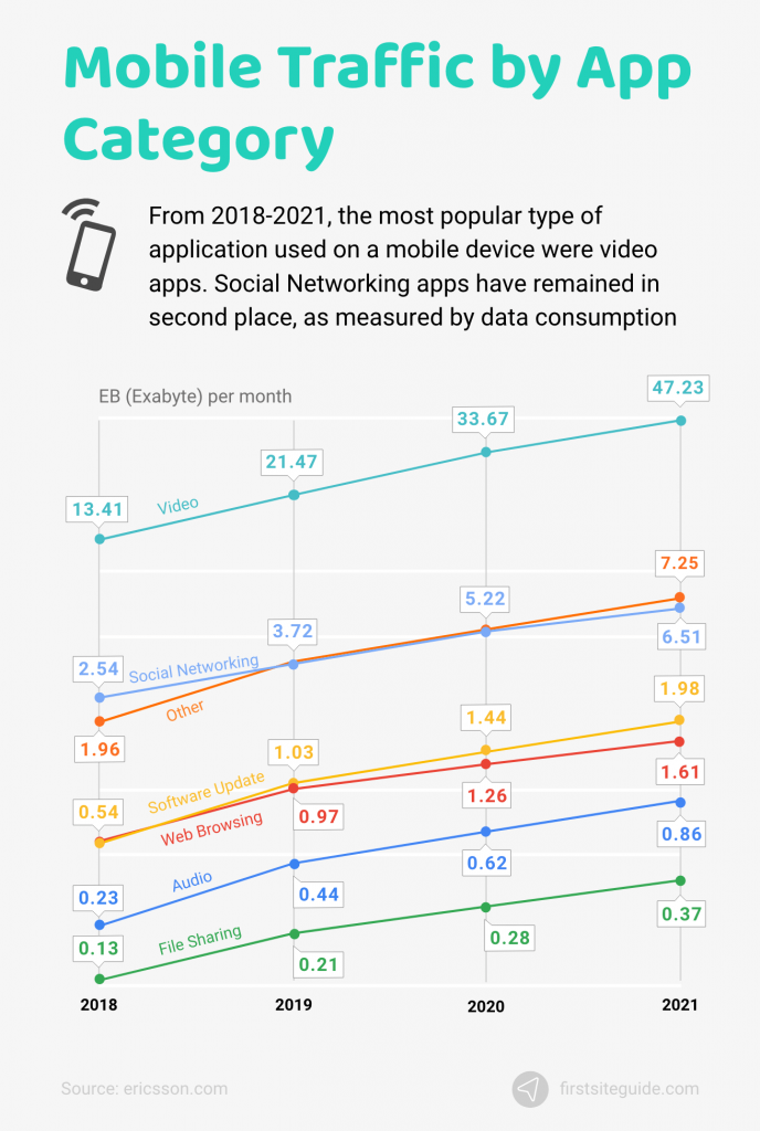 mobile traffic by app category