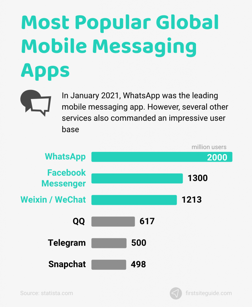 most popular global mobile messaging apps
