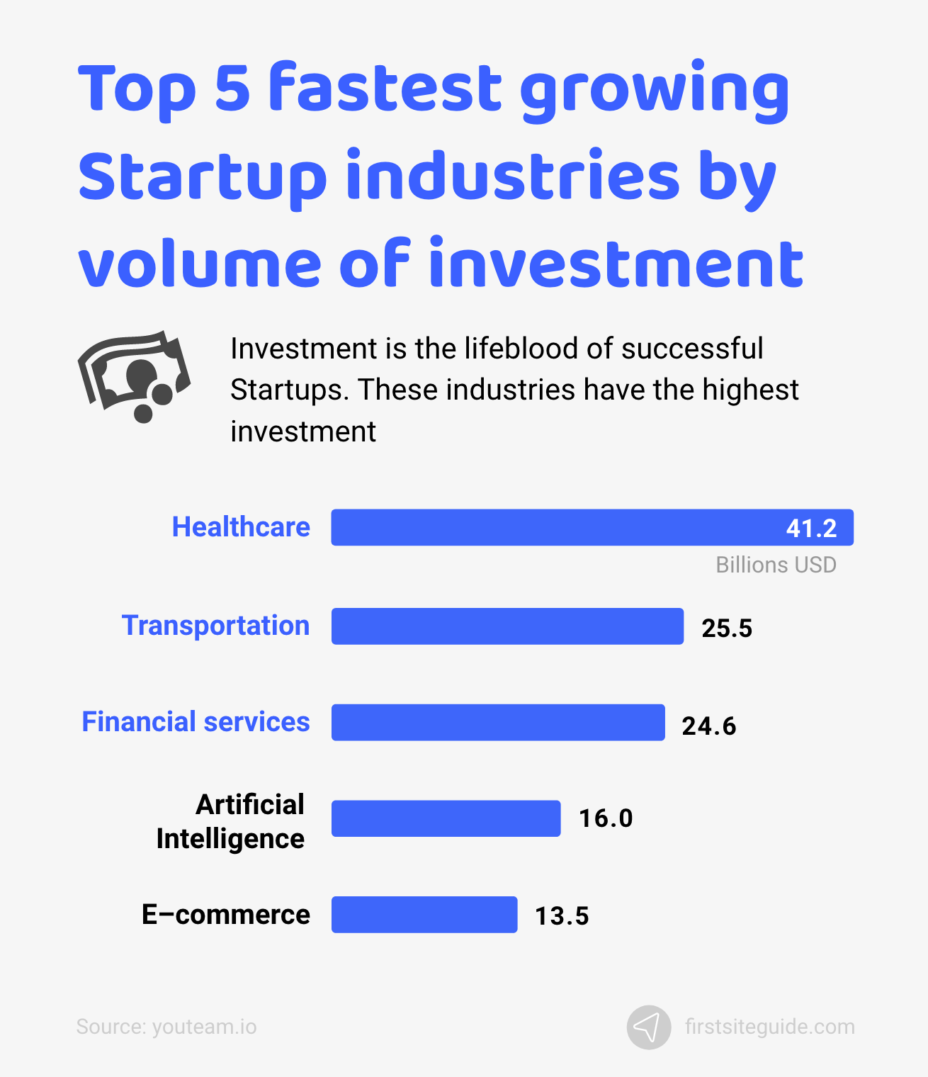 Top 5 fastest growing Startup industries by volume of investment
