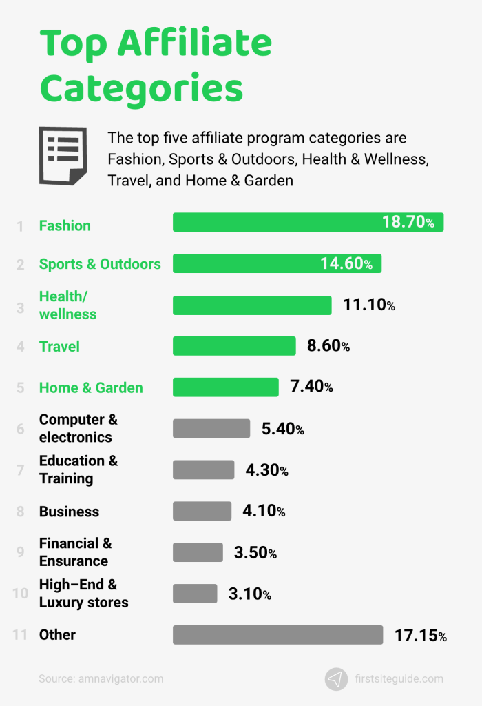 top affiliate categories