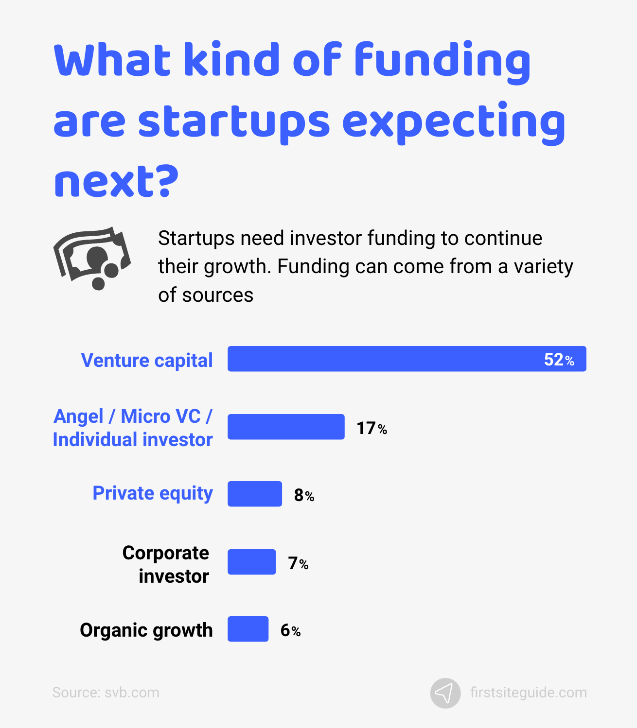 What kind of funding are startups expecting next